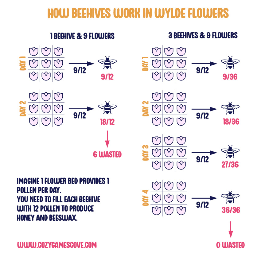 How beehives work in cozy game Wylde Flowers.